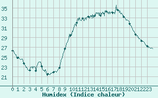 Courbe de l'humidex pour Le Touquet (62)