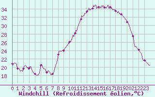 Courbe du refroidissement olien pour Avignon (84)