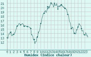 Courbe de l'humidex pour Dole-Tavaux (39)