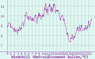 Courbe du refroidissement olien pour Le Havre - Octeville (76)
