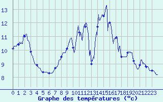 Courbe de tempratures pour Seingbouse (57)