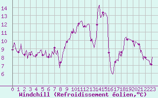 Courbe du refroidissement olien pour Roanne (42)