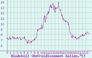 Courbe du refroidissement olien pour Carcassonne (11)