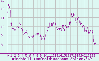 Courbe du refroidissement olien pour Clermont-Ferrand (63)