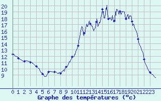 Courbe de tempratures pour Houx (28)