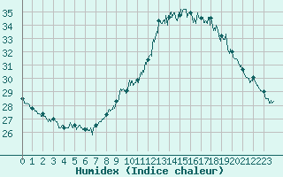 Courbe de l'humidex pour Perpignan (66)