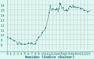 Courbe de l'humidex pour Lanvoc (29)