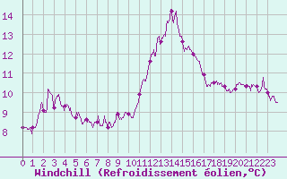 Courbe du refroidissement olien pour Ploumanac