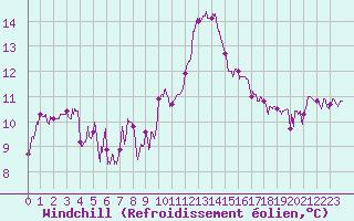 Courbe du refroidissement olien pour Ste (34)