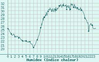 Courbe de l'humidex pour Blois (41)