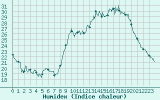 Courbe de l'humidex pour Niort (79)