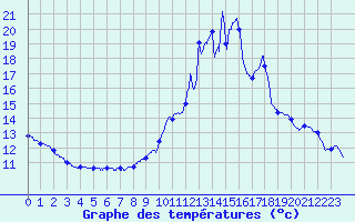 Courbe de tempratures pour Porquerolles (83)
