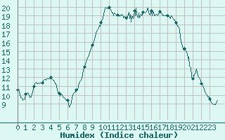 Courbe de l'humidex pour Bastia (2B)