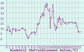 Courbe du refroidissement olien pour Toulouse-Blagnac (31)