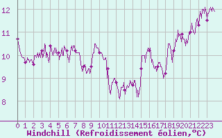 Courbe du refroidissement olien pour Luxeuil (70)