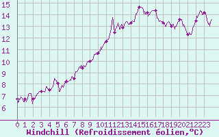 Courbe du refroidissement olien pour Ile du Levant (83)