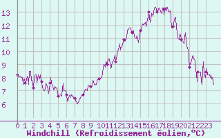 Courbe du refroidissement olien pour Paris - Montsouris (75)