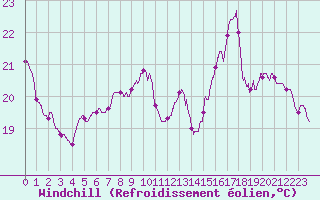 Courbe du refroidissement olien pour Nmes - Garons (30)