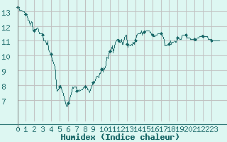 Courbe de l'humidex pour Toussus-le-Noble (78)