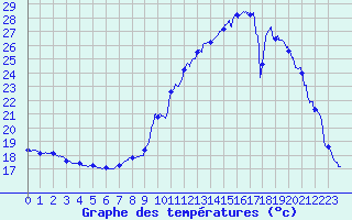 Courbe de tempratures pour Grenoble/agglo Le Versoud (38)