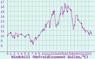 Courbe du refroidissement olien pour Maurs (15)