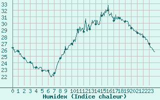 Courbe de l'humidex pour Le Bourget (93)