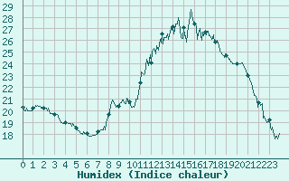 Courbe de l'humidex pour Chteauroux (36)