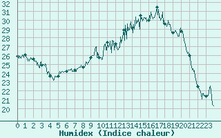 Courbe de l'humidex pour Vichy (03)