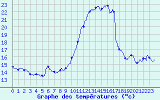Courbe de tempratures pour Toulon (83)