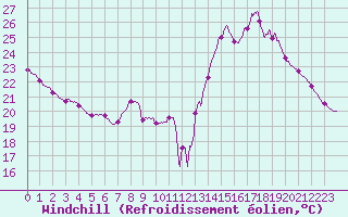Courbe du refroidissement olien pour Bordeaux (33)