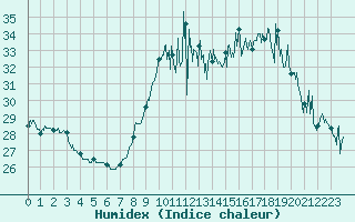 Courbe de l'humidex pour Nice (06)