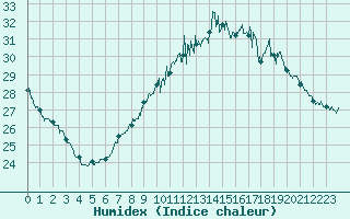 Courbe de l'humidex pour Istres (13)