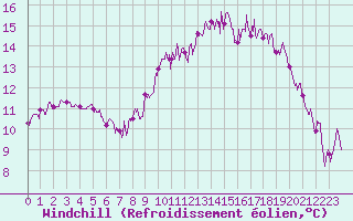 Courbe du refroidissement olien pour Lannion (22)