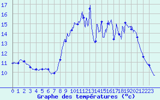 Courbe de tempratures pour Matha (17)