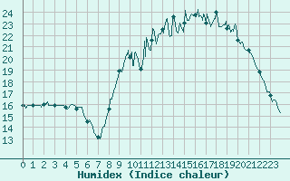 Courbe de l'humidex pour Guret Saint-Laurent (23)