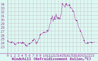 Courbe du refroidissement olien pour Porto-Vecchio (2A)