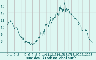 Courbe de l'humidex pour Douzy (08)