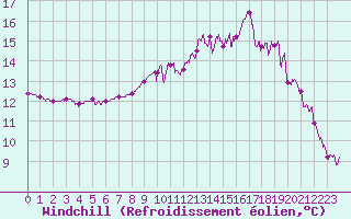 Courbe du refroidissement olien pour Brive-Souillac (19)
