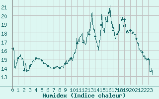 Courbe de l'humidex pour Albert-Bray (80)