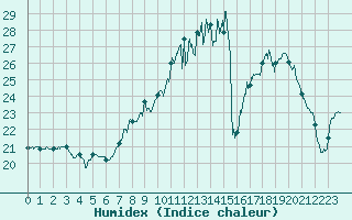 Courbe de l'humidex pour Colmar (68)