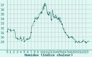 Courbe de l'humidex pour Cap Corse (2B)