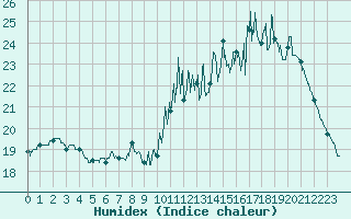 Courbe de l'humidex pour Niort (79)