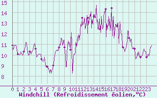 Courbe du refroidissement olien pour Quimper (29)