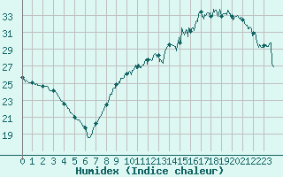 Courbe de l'humidex pour Romorantin (41)