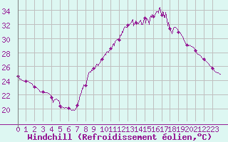 Courbe du refroidissement olien pour Nmes - Courbessac (30)