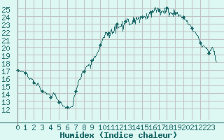 Courbe de l'humidex pour Roissy (95)