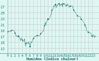 Courbe de l'humidex pour Strasbourg (67)