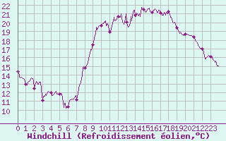 Courbe du refroidissement olien pour Hyres (83)