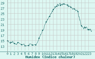 Courbe de l'humidex pour Lorient (56)