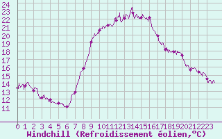 Courbe du refroidissement olien pour Nonsard (55)